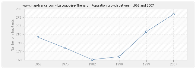 Population La Louptière-Thénard